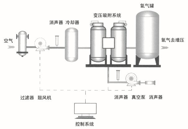 VPSA oxygen generator